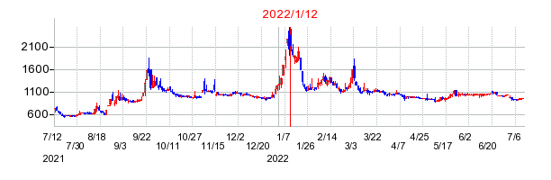 2022年1月12日 15:56前後のの株価チャート